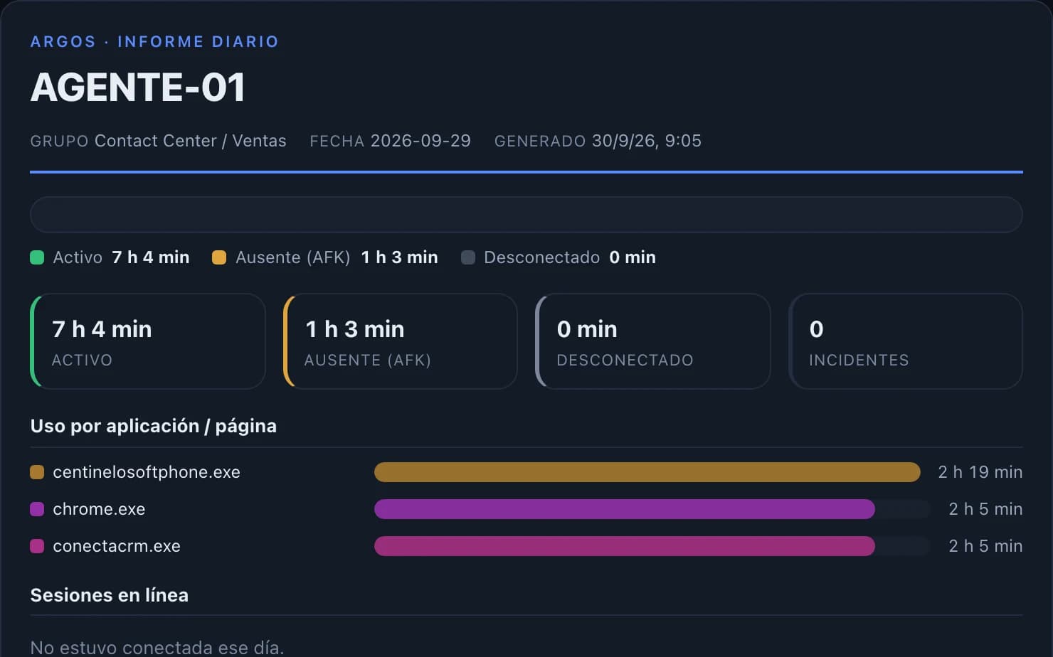 Informe diario de un puesto con su tiempo activo, sus ausencias y las horas en cada aplicación.